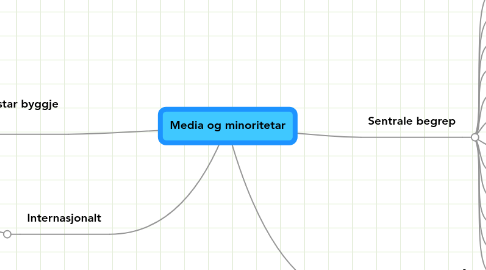 Mind Map: Media og minoritetar