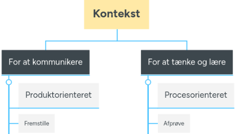 Mind Map: Kontekst