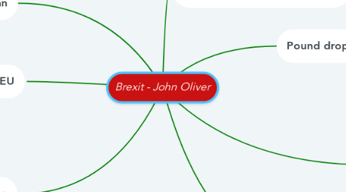 Mind Map: Brexit - John Oliver