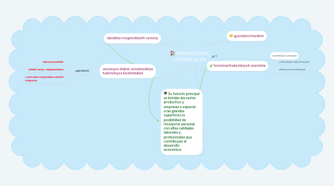 Mind Map: Áltlános iskolám