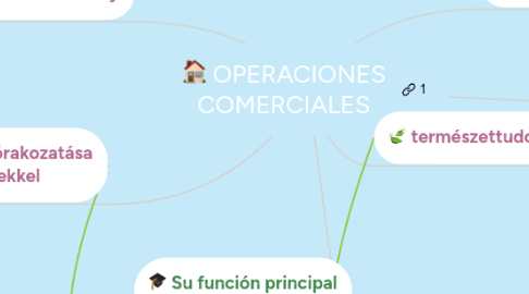Mind Map: OPERACIONES COMERCIALES
