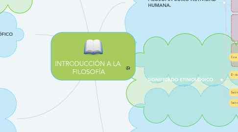 Mind Map: INTRODUCCIÓN A LA FILOSOFÍA