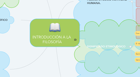 Mind Map: INTRODUCCIÓN A LA  FILOSOFÍA