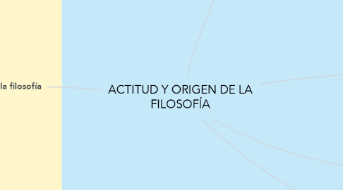 Mind Map: ACTITUD Y ORIGEN DE LA FILOSOFÍA