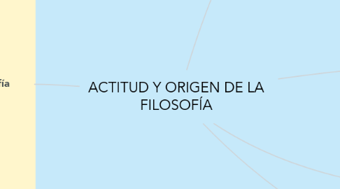 Mind Map: ACTITUD Y ORIGEN DE LA FILOSOFÍA