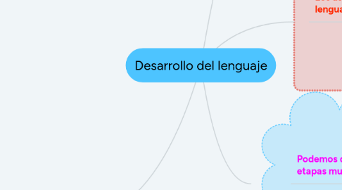 Mind Map: Desarrollo del lenguaje