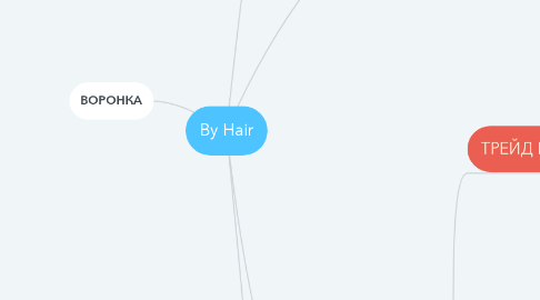 Mind Map: By Hair