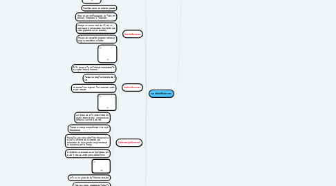 Mind Map: Los peces.