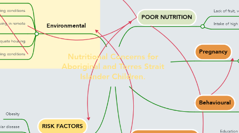 Mind Map: Nutritional Concerns for Aboriginal and Torres Strait Islander Children.