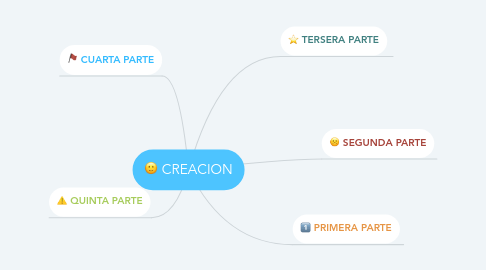 Mind Map: CREACION