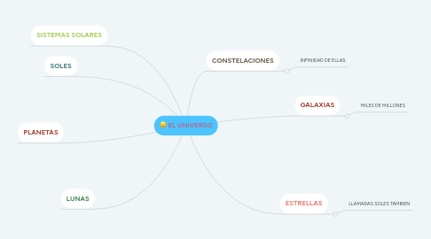 Mind Map: EL UNIVERSO