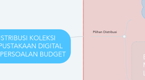 Mind Map: DISTRIBUSI KOLEKSI PERPUSTAKAAN DIGITAL DAN PERSOALAN BUDGET