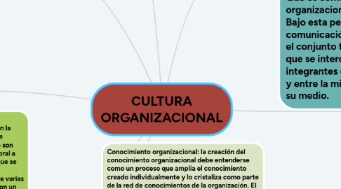 Mind Map: CULTURA ORGANIZACIONAL