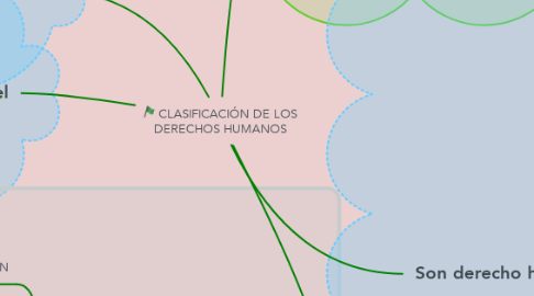 Mind Map: CLASIFICACIÓN DE LOS DERECHOS HUMANOS