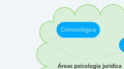 Mind Map: Áreas psicología jurídica