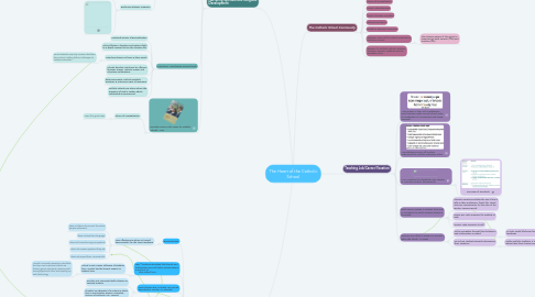 Mind Map: The Heart of the Catholic School