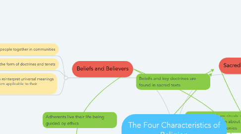 Mind Map: The Four Characteristics of Religion