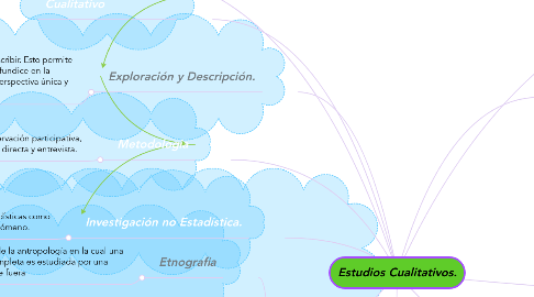 Mind Map: Estudios Cualitativos.