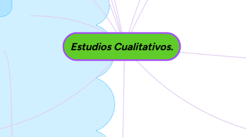 Mind Map: Estudios Cualitativos.