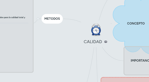 Mind Map: CALIDAD