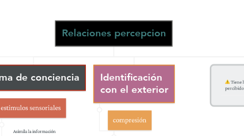 Mind Map: Relaciones percepcion