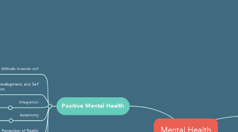 Mind Map: Mental Health