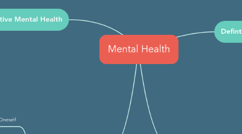 Mind Map: Mental Health