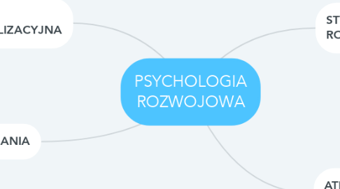 Mind Map: PSYCHOLOGIA ROZWOJOWA