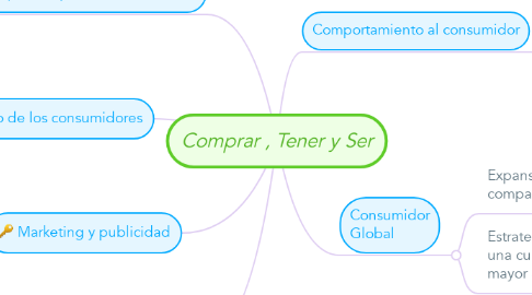 Mind Map: Comprar , Tener y Ser