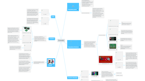 Mind Map: Procesador