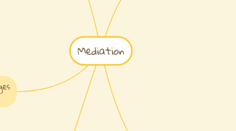 Mind Map: Mediation