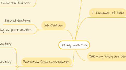Mind Map: Holding Inventory