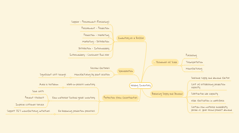 Mind Map: Holding Inventory