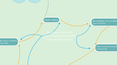 Mind Map: Importancia del ciclo administrativo dentro del contexto empresarial