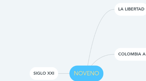 Mind Map: NOVENO