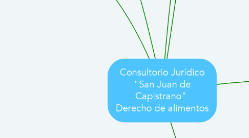 Mind Map: Consultorio Jurídico "San Juan de Capistrano"  Derecho de alimentos