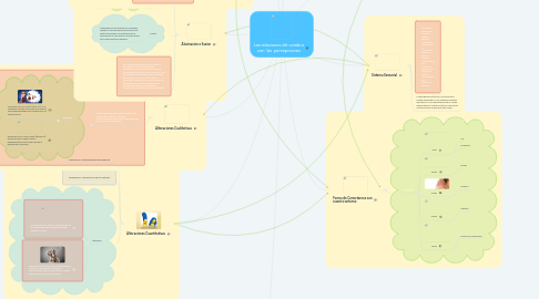 Mind Map: Las relaciones del cerebro con las percepciones