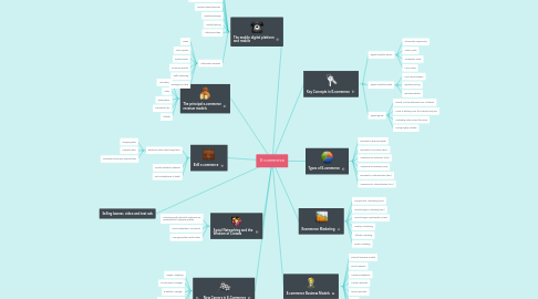 Mind Map: E-commerce