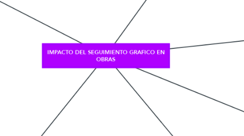 Mind Map: IMPACTO DEL SEGUIMIENTO GRAFICO EN OBRAS