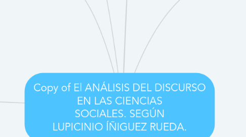 Mind Map: Copy of El ANÁLISIS DEL DISCURSO EN LAS CIENCIAS SOCIALES. SEGÚN LUPICINIO ÍÑIGUEZ RUEDA.