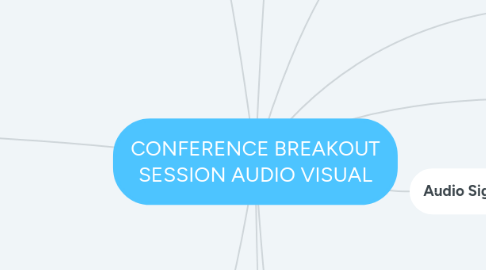 Mind Map: CONFERENCE BREAKOUT SESSION AUDIO VISUAL