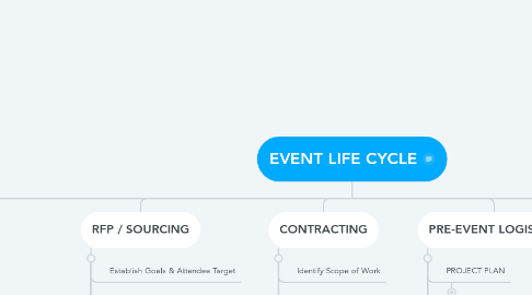 Mind Map: EVENT LIFE CYCLE