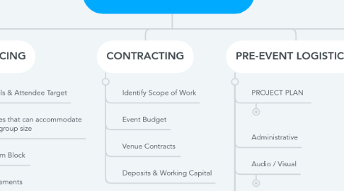 Mind Map: EVENT LIFE CYCLE