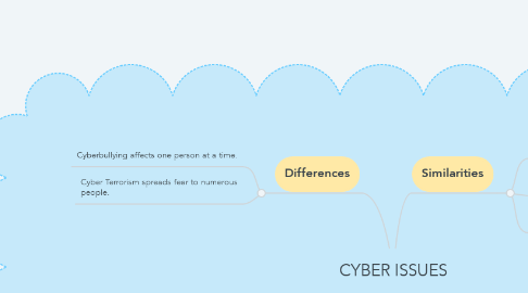 Mind Map: CYBER ISSUES