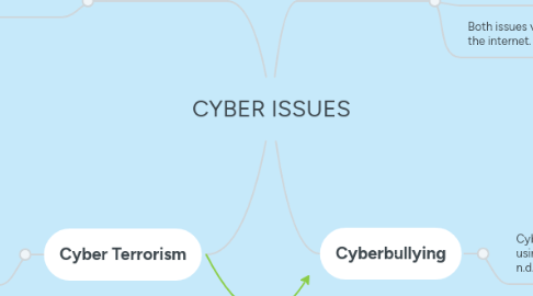 Mind Map: CYBER ISSUES