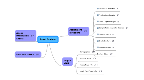 Mind Map: Travel Brochure