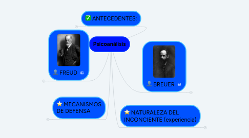 Mind Map: Psicoanálisis