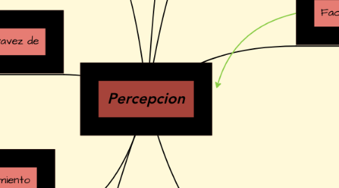 Mind Map: Percepcion