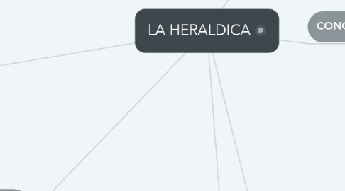 Mind Map: LA HERALDICA