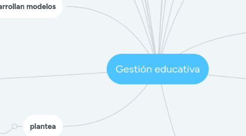 Mind Map: Gestión educativa